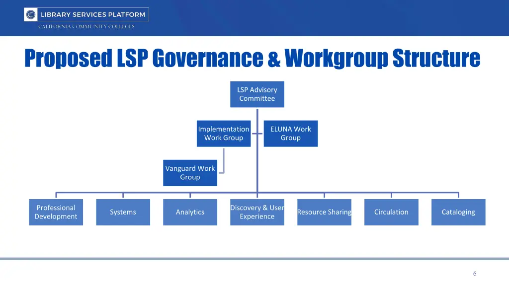 proposed lsp governance workgroup structure