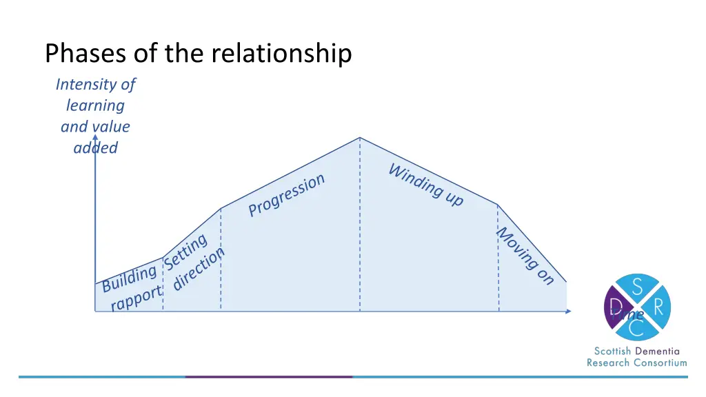 phases of the relationship intensity of learning