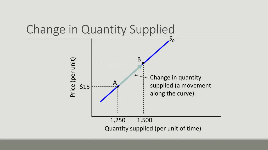 change in quantity supplied