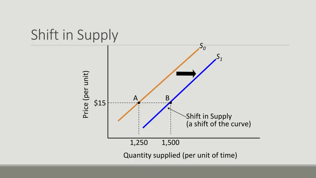 shift in supply