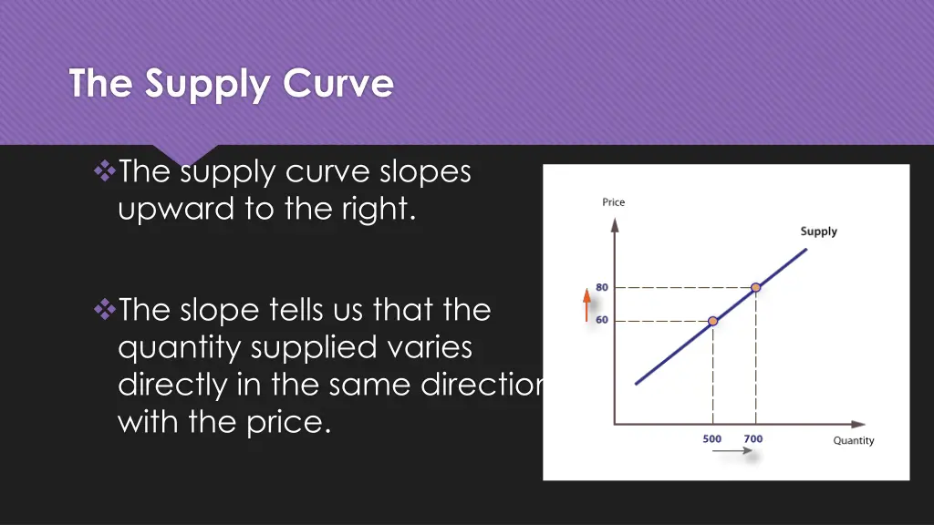 the supply curve