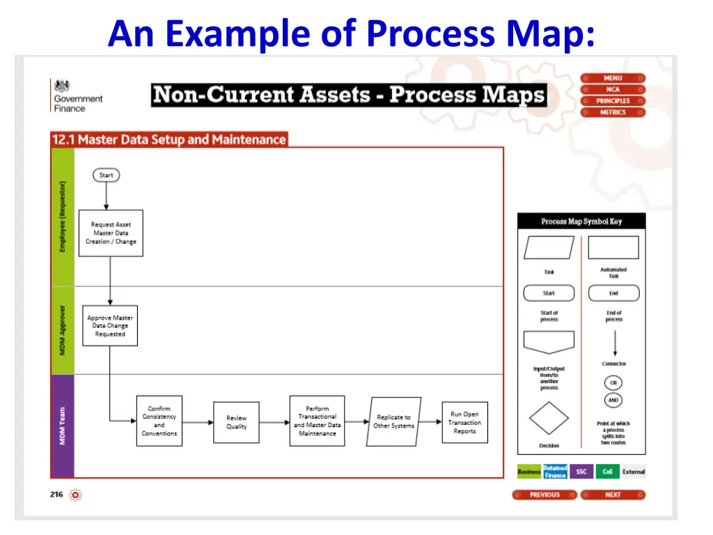 an example of process map