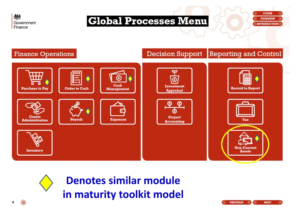 denotes similar module in maturity toolkit model