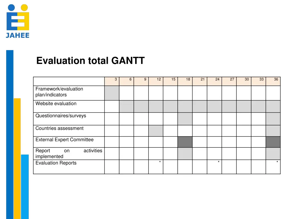 evaluation total gantt