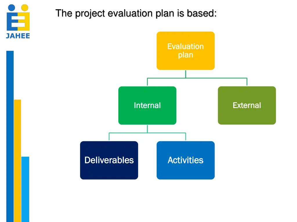 the project evaluation plan is based