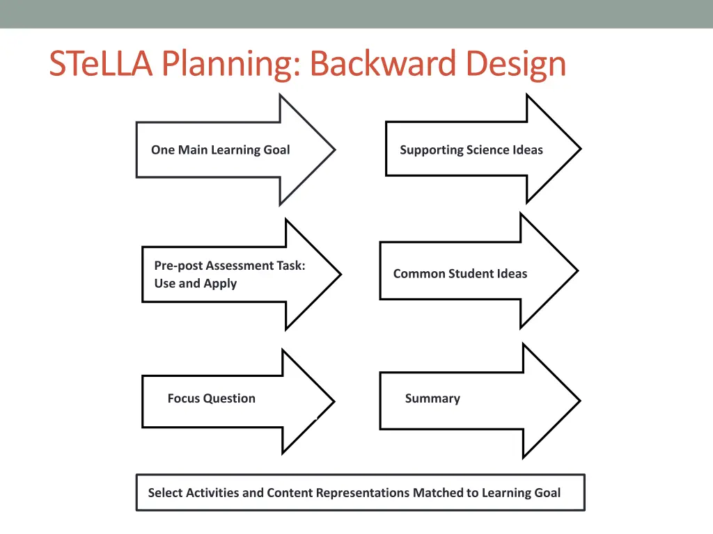 stella planning backward design