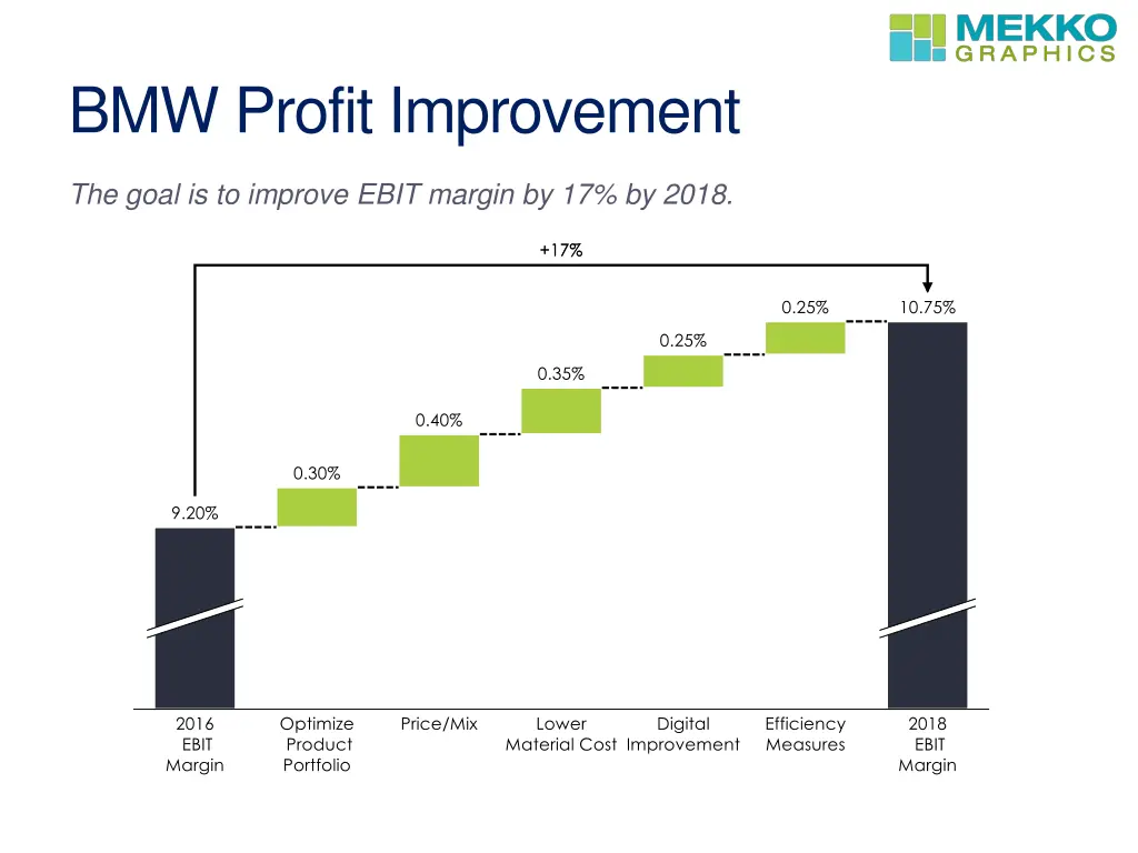 bmw profit improvement