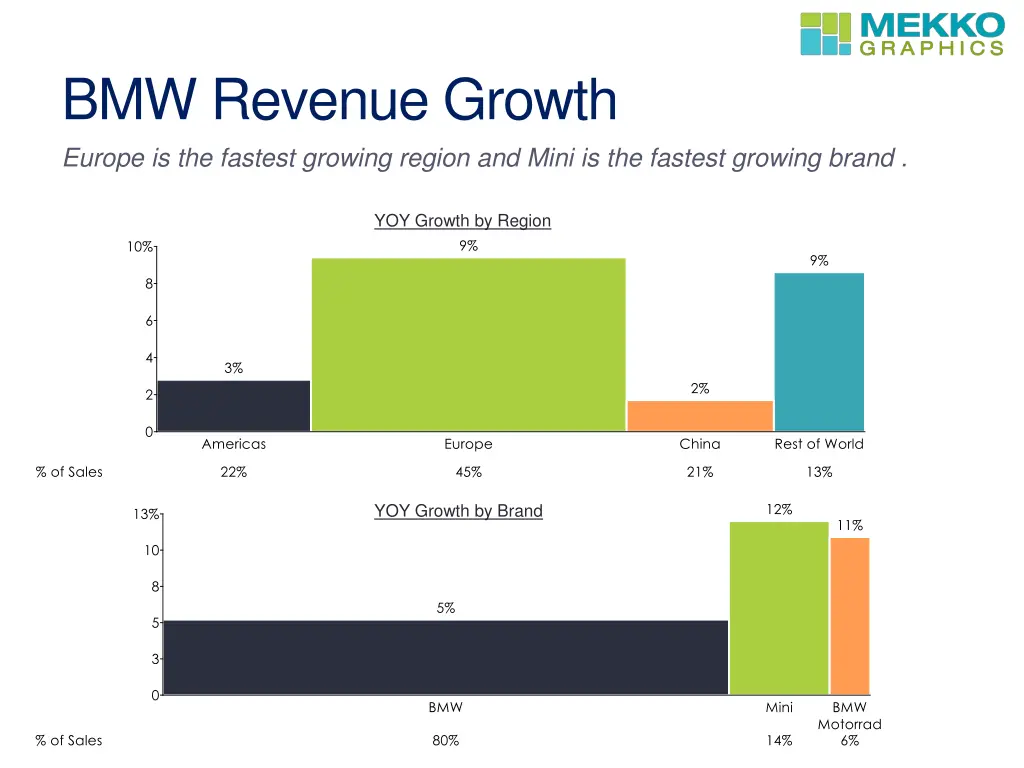 bmw revenue growth europe is the fastest growing