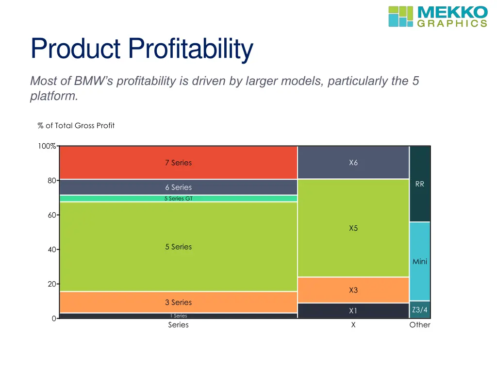 product profitability