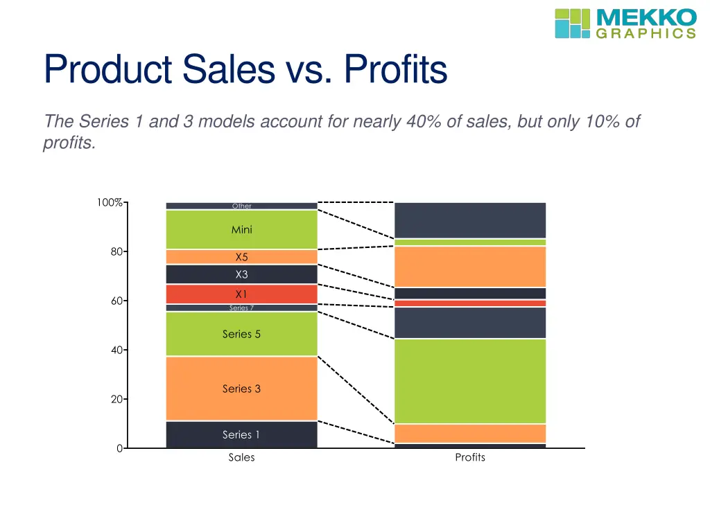 product sales vs profits