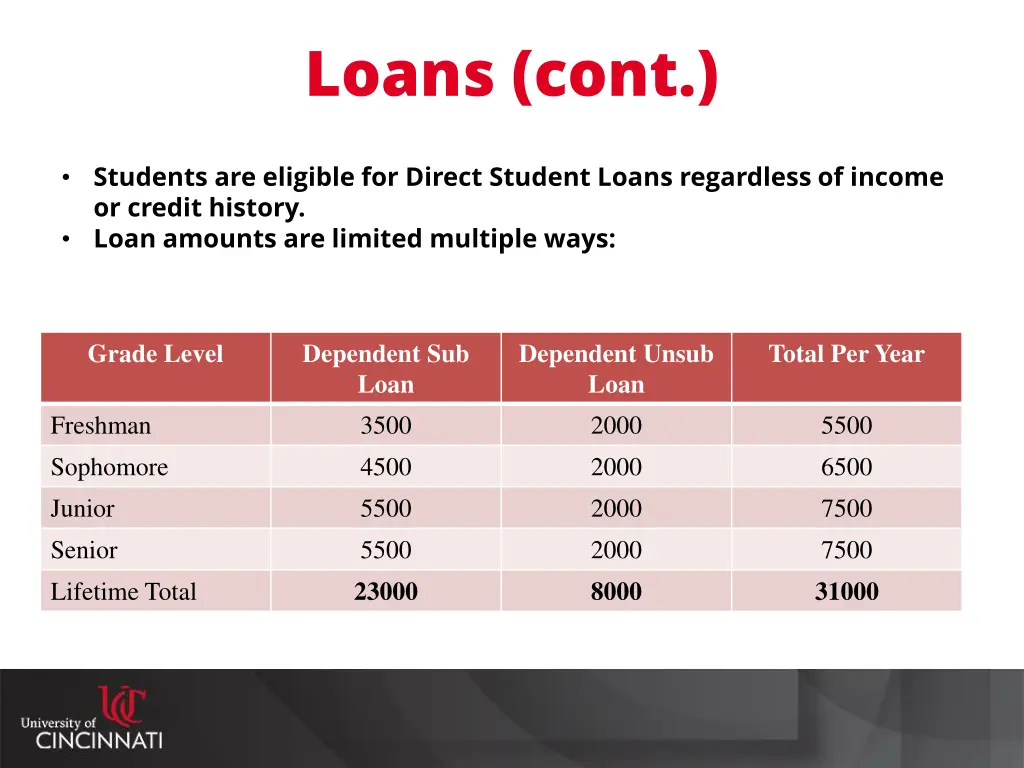 loans cont