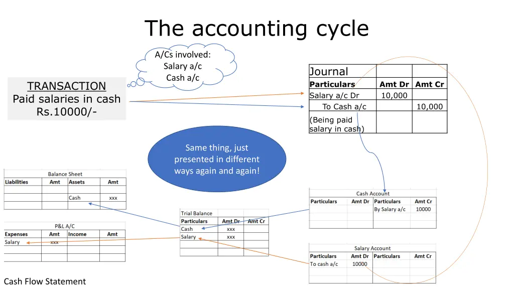 the accounting cycle 1