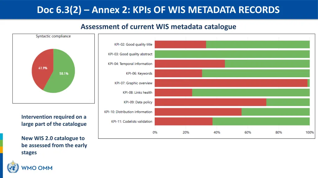 doc 6 3 2 annex 2 kpis of wis metadata records 1