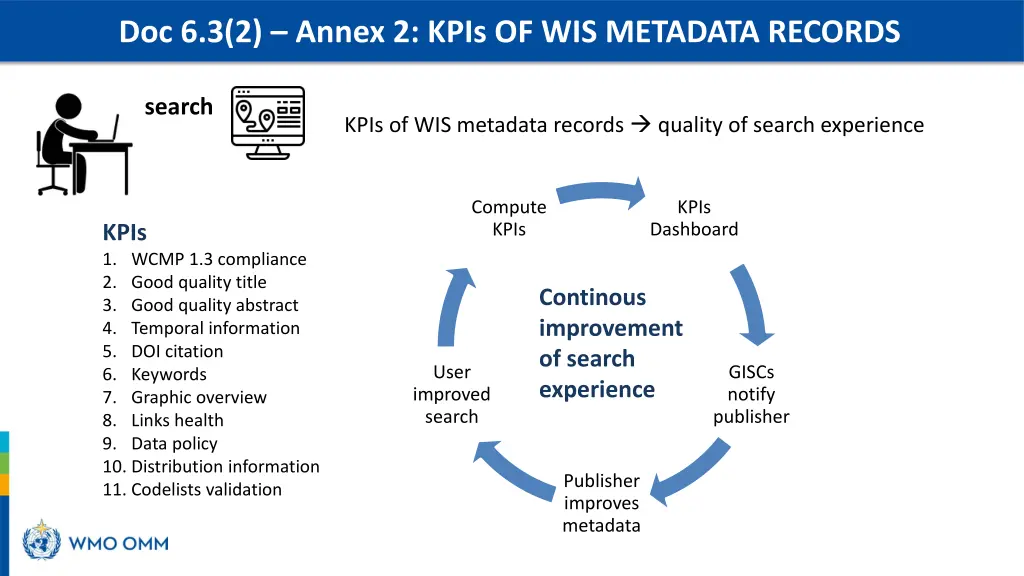 doc 6 3 2 annex 2 kpis of wis metadata records