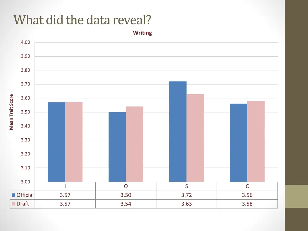 what did the data reveal 1