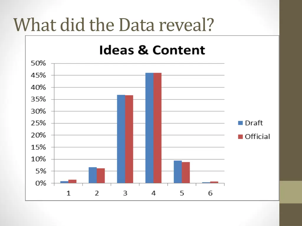 what did the data reveal 2