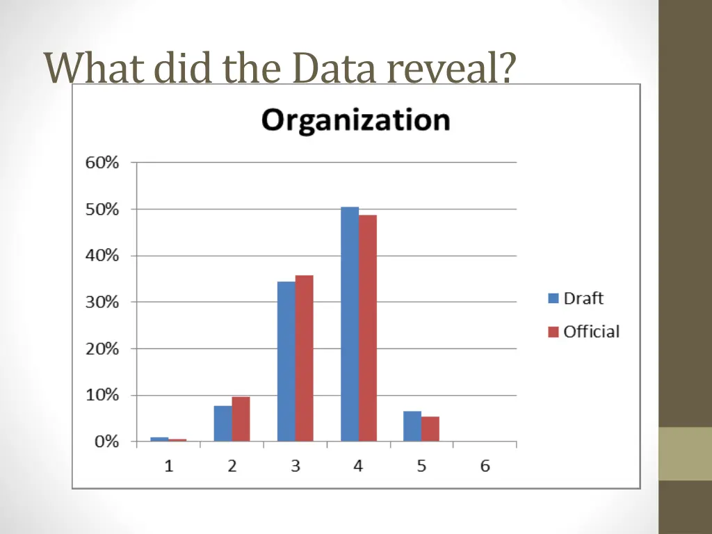 what did the data reveal 3