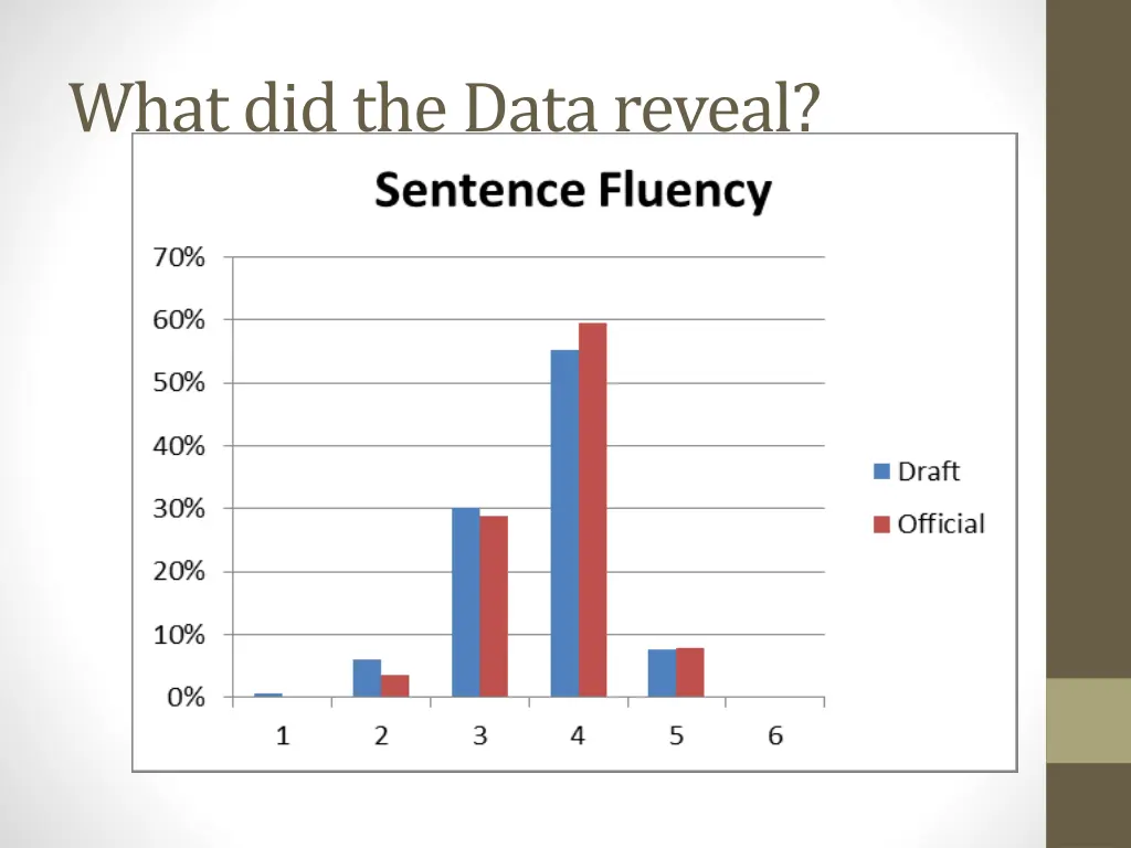 what did the data reveal 4