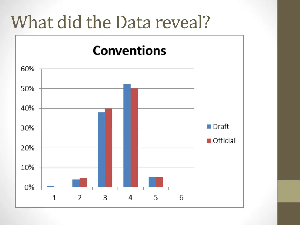 what did the data reveal 5