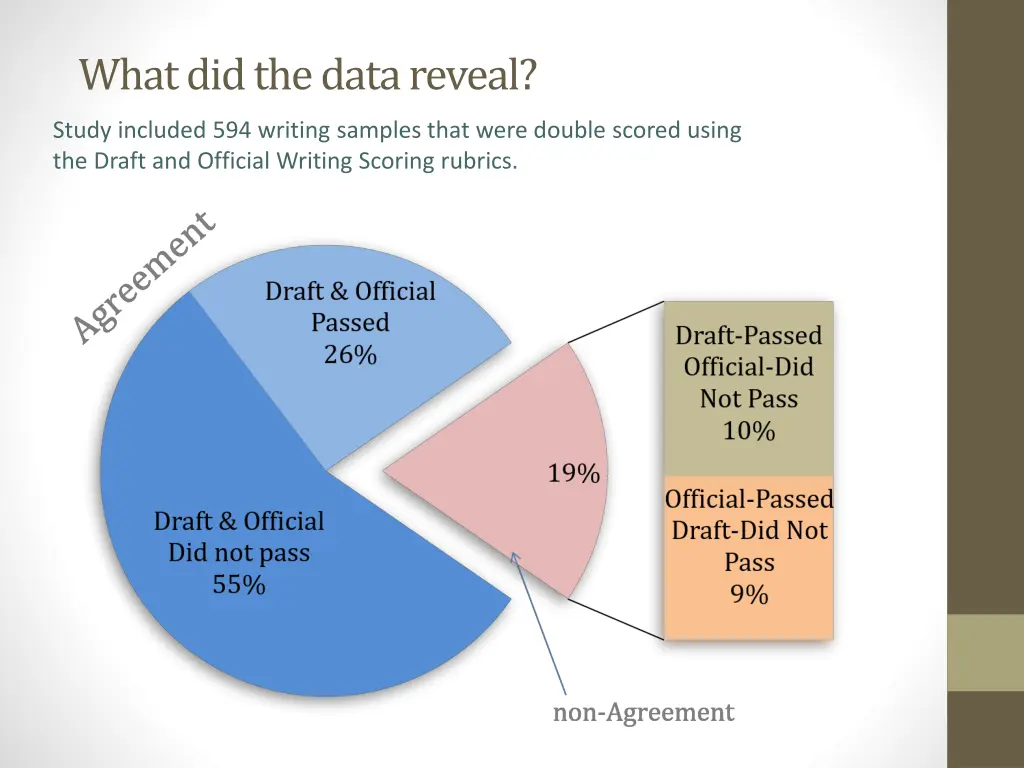 what did the data reveal