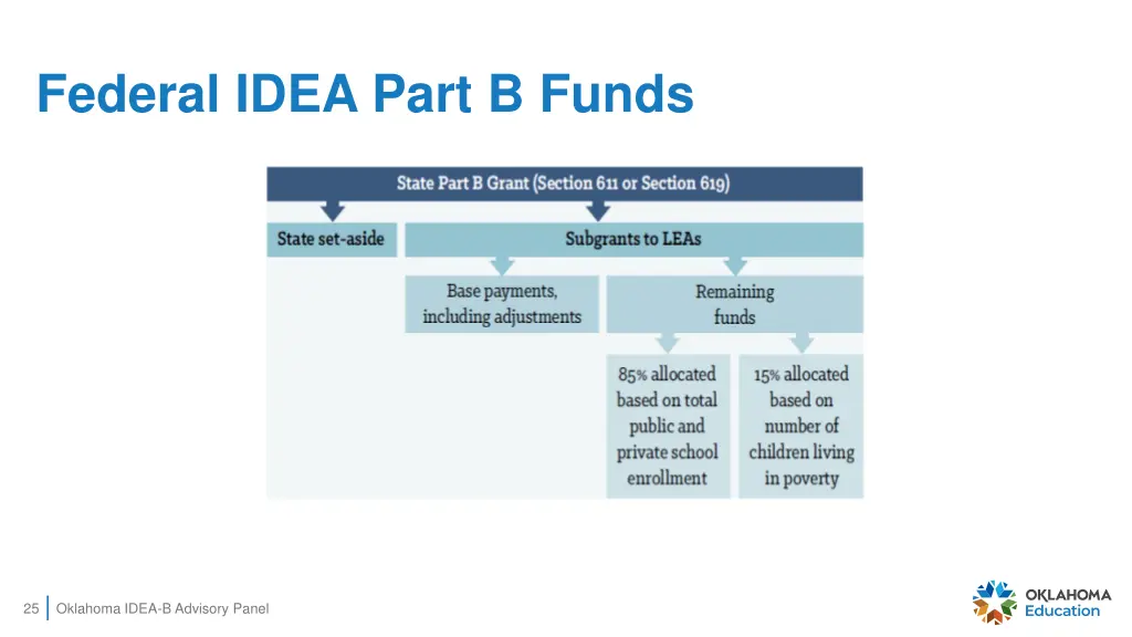 federal idea part b funds 3