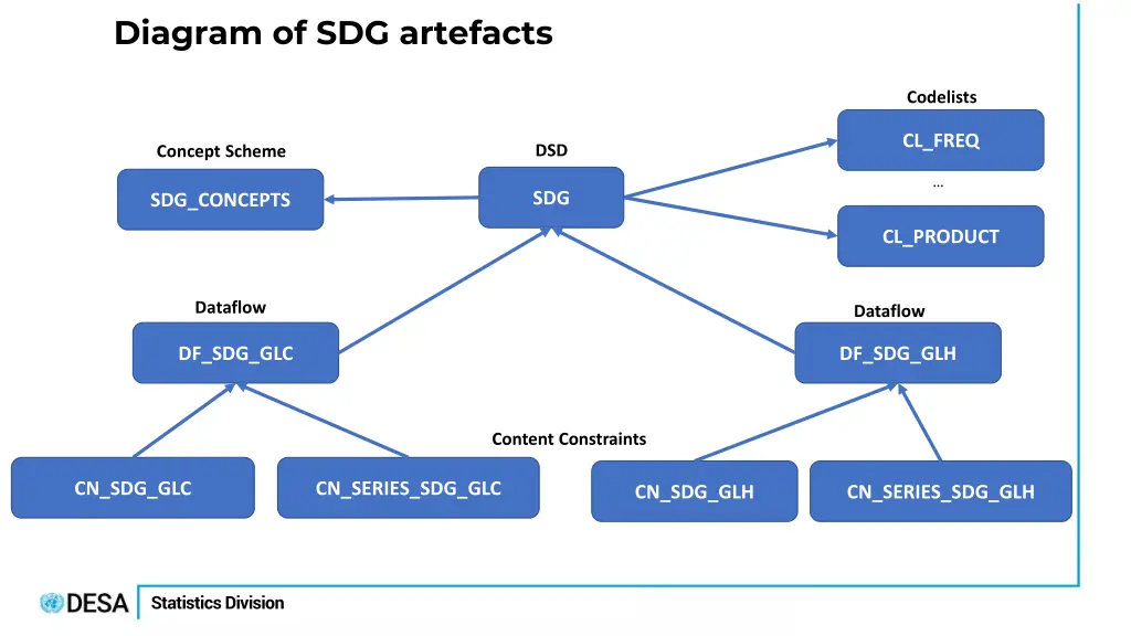 diagram of sdg artefacts