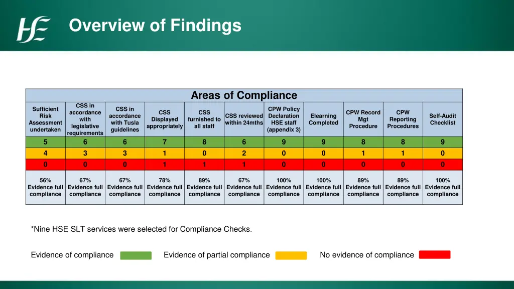 overview of findings