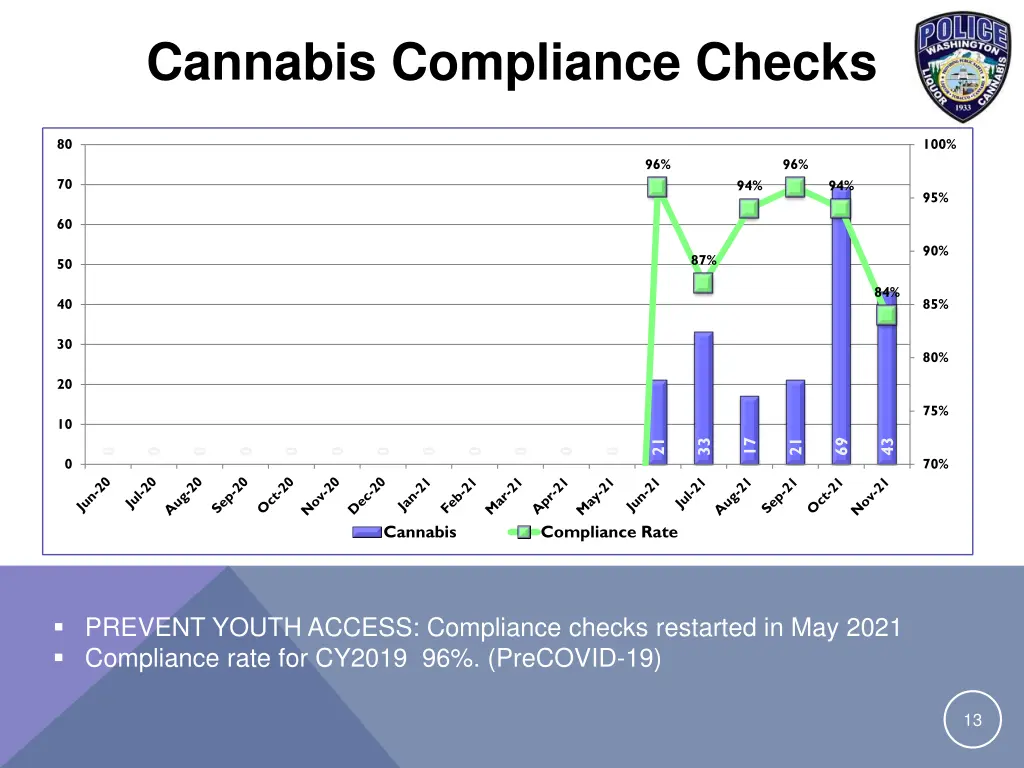 cannabis compliance checks
