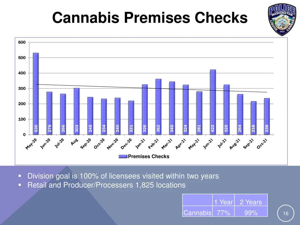 cannabis premises checks