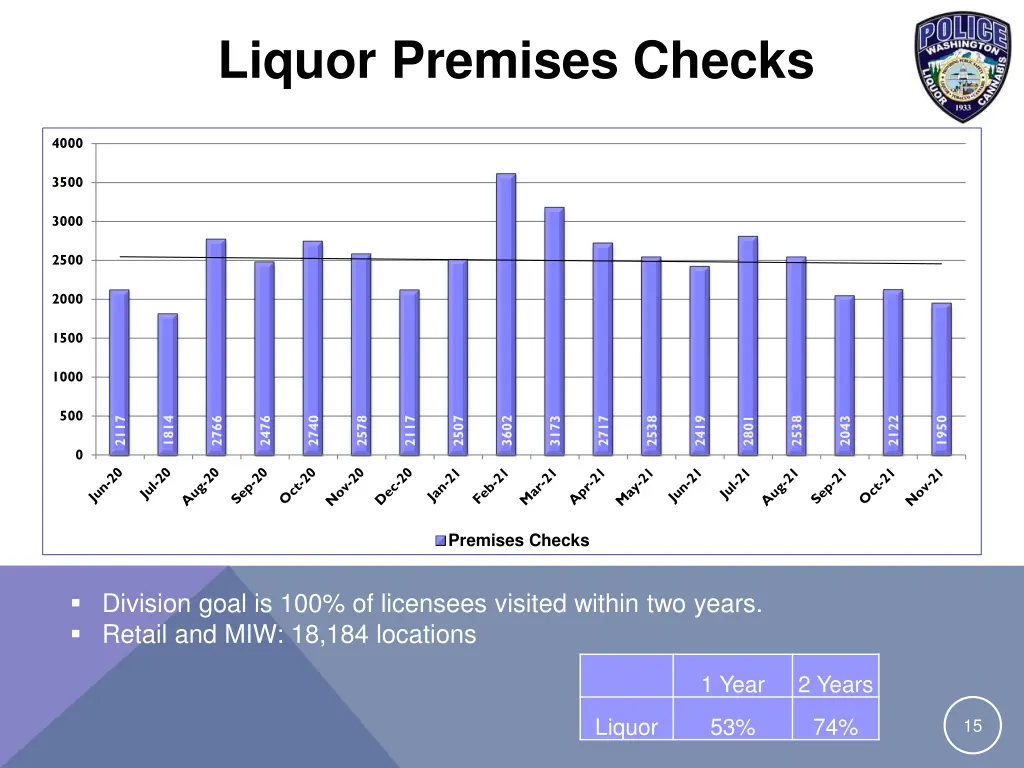 liquor premises checks