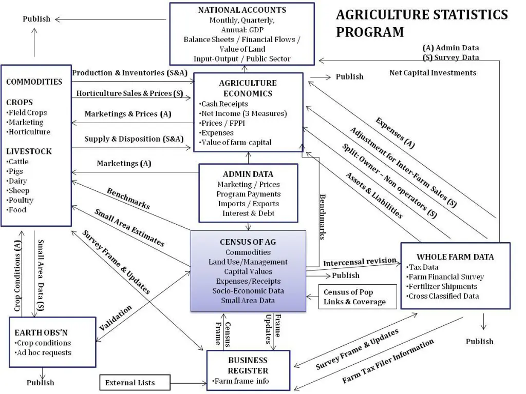integration with the agriculture statistics