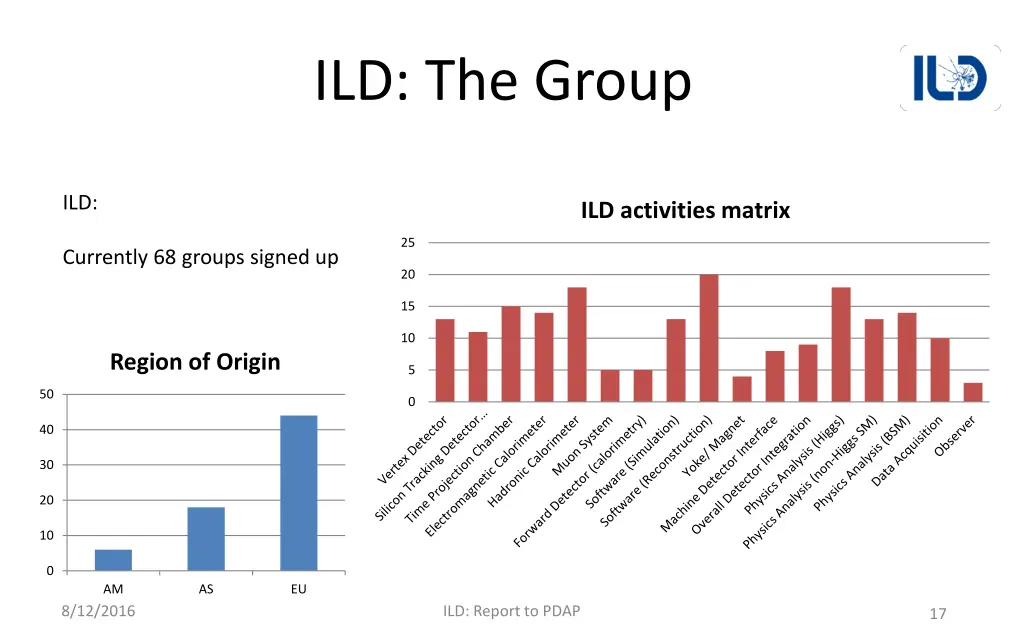 ild the group
