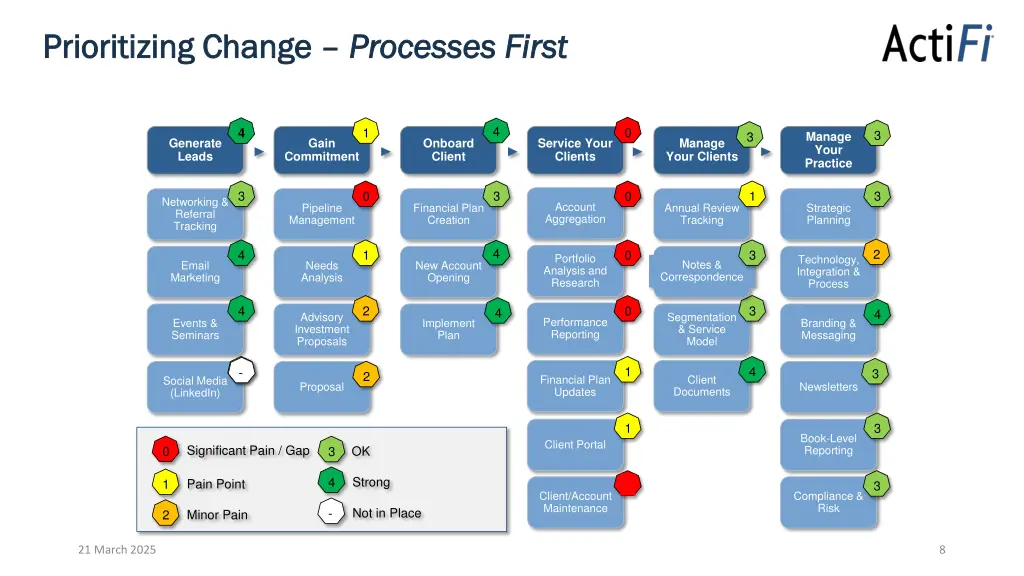 prioritizing change prioritizing change processes