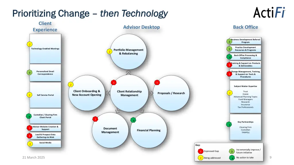 prioritizing change prioritizing change t then