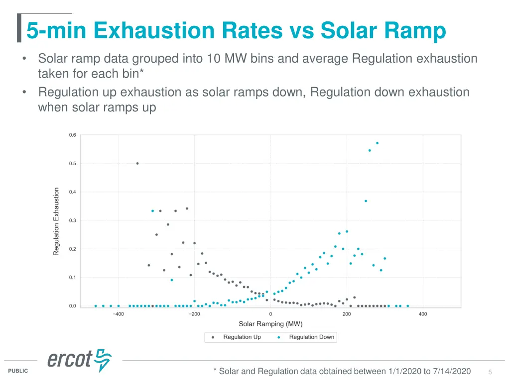 5 min exhaustion rates vs solar ramp