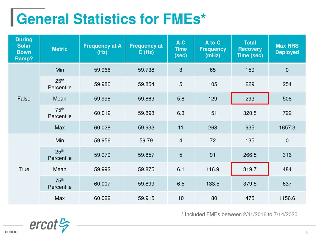 general statistics for fmes