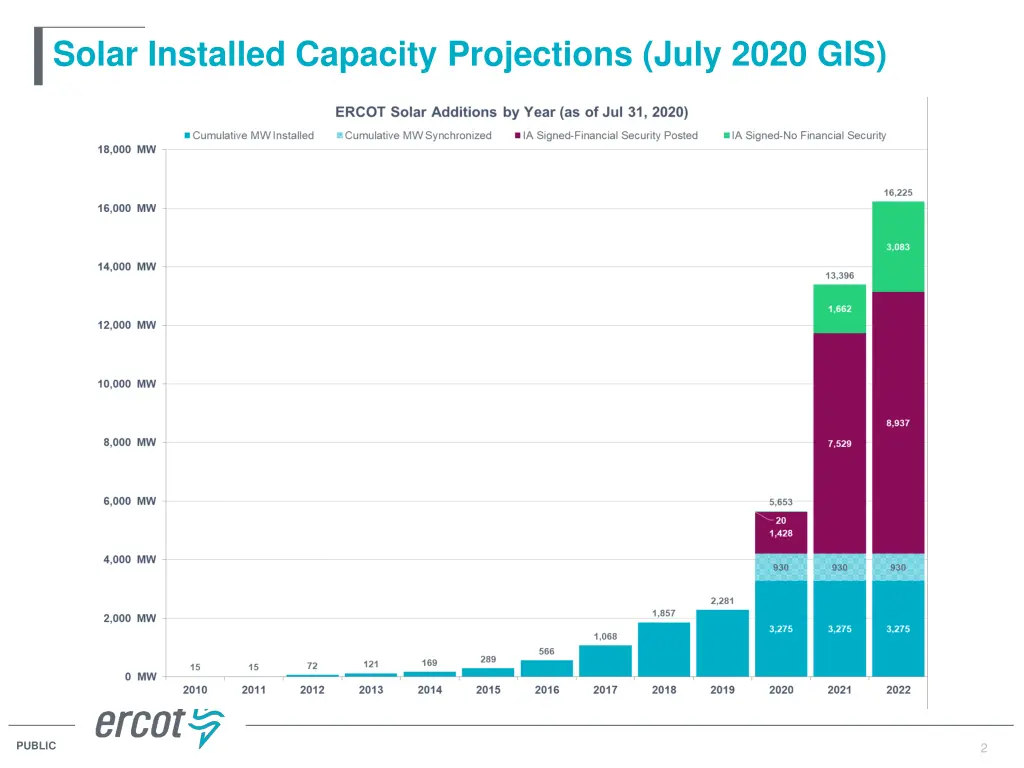 solar installed capacity projections july 2020 gis