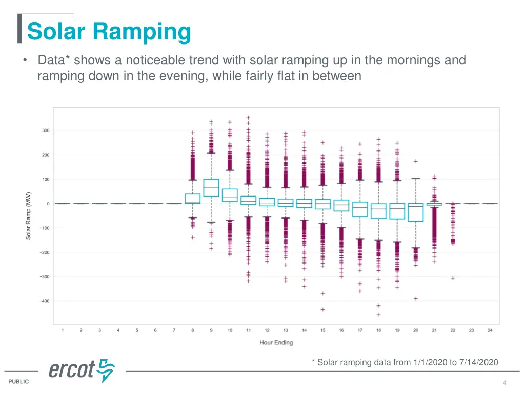 solar ramping