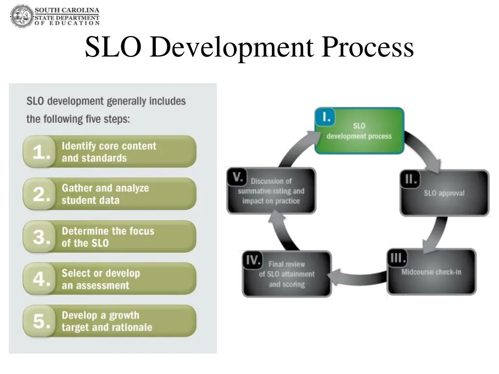 slo development process