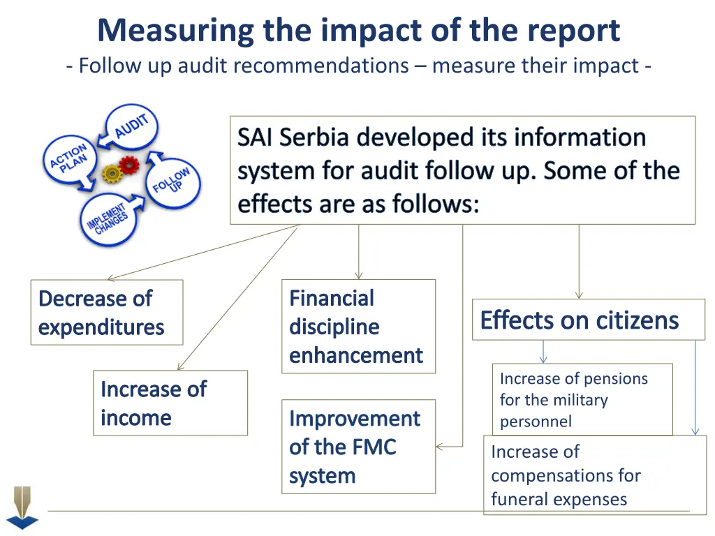 measuring the impact of the report follow 1