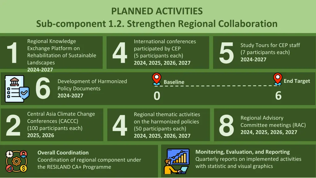 planned activities