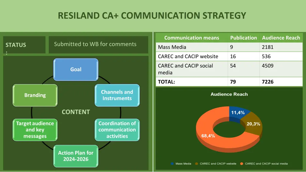 resiland ca communication strategy
