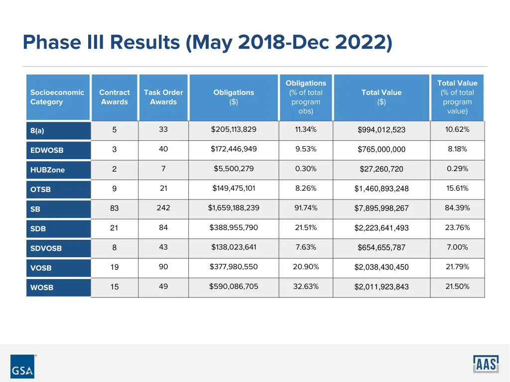phase iii results may 2018 dec 2022