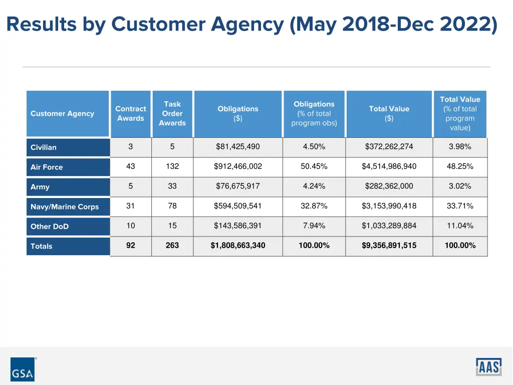 results by customer agency may 2018 dec 2022