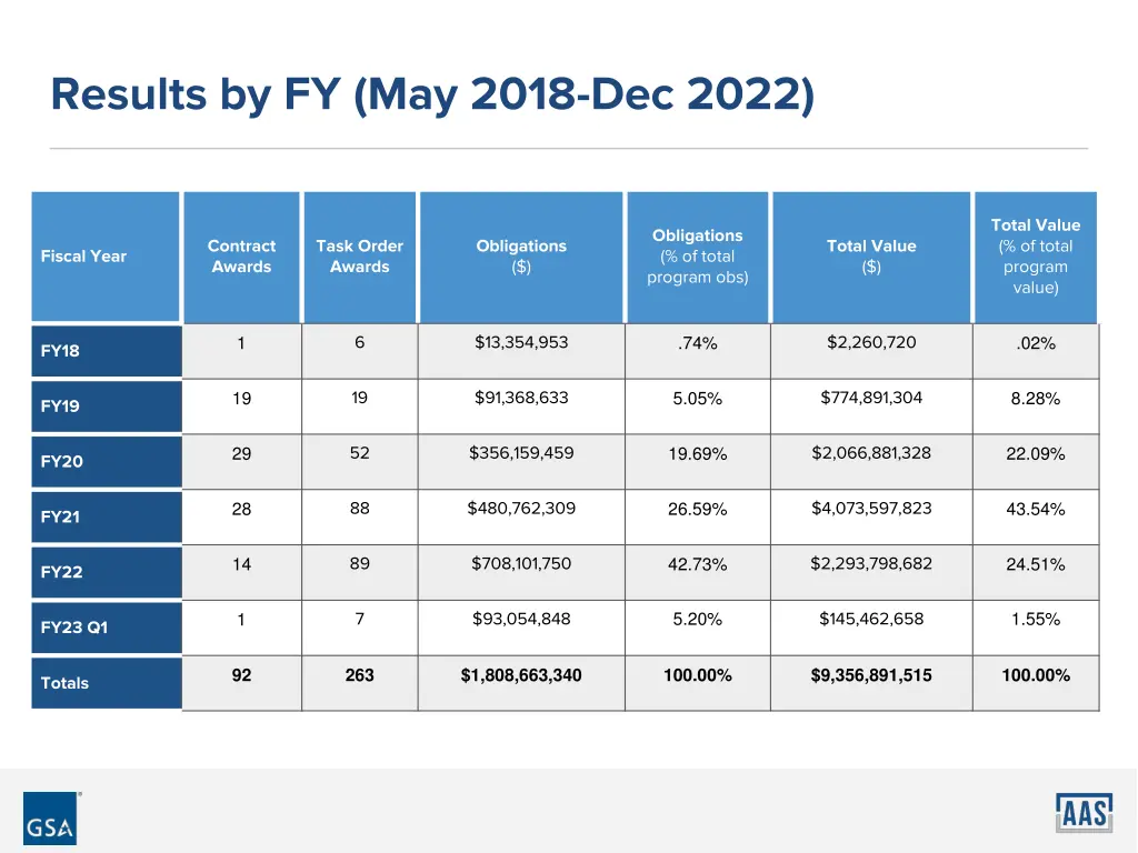 results by fy may 2018 dec 2022