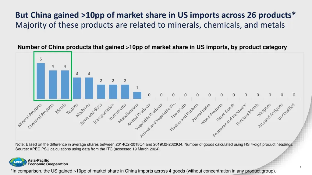 but china gained 10pp of market share