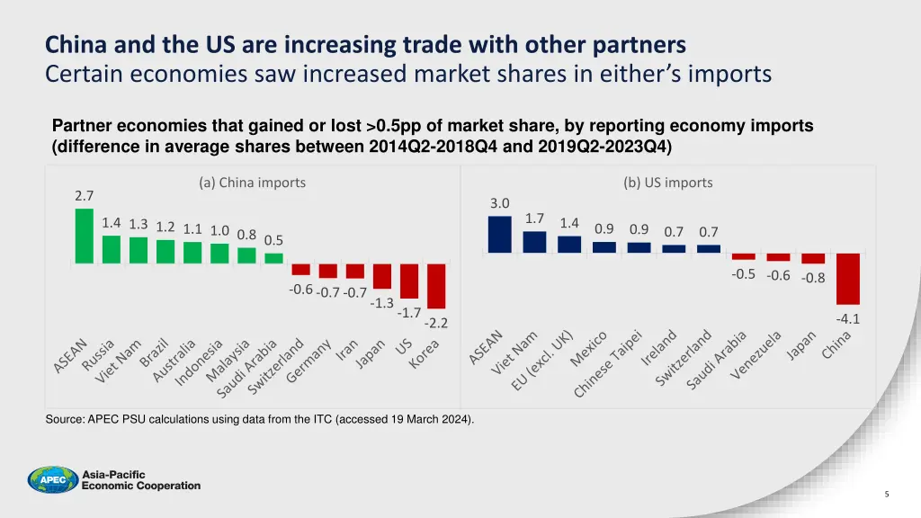 china and the us are increasing trade with other