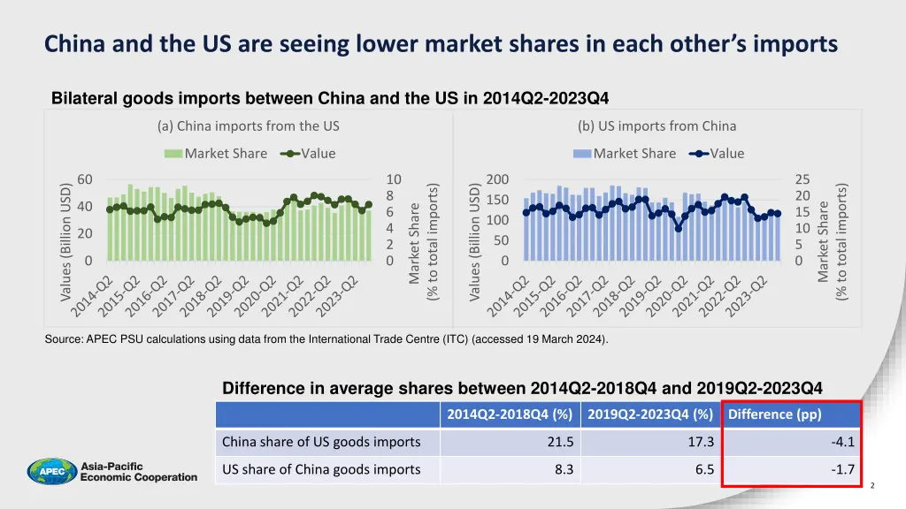 china and the us are seeing lower market shares