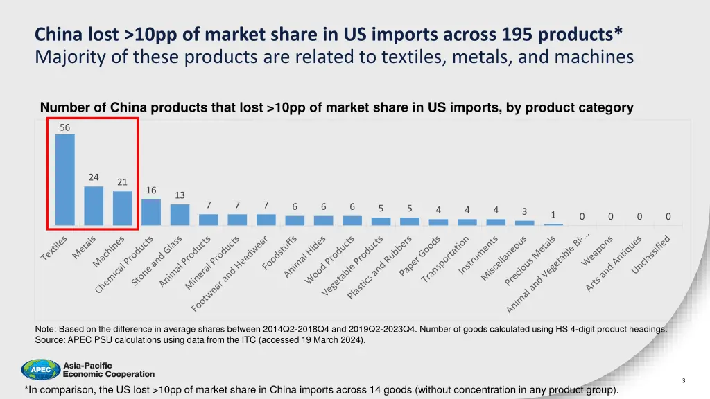 china lost 10pp of market share in us imports