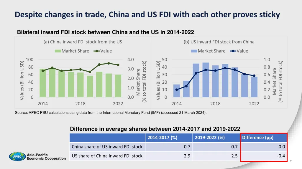 despite changes in trade china and us fdi with